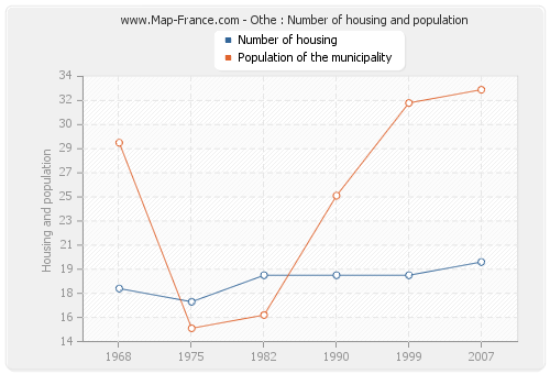 Othe : Number of housing and population