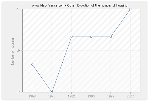 Othe : Evolution of the number of housing