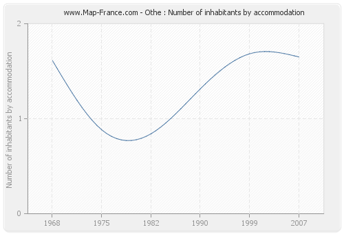 Othe : Number of inhabitants by accommodation