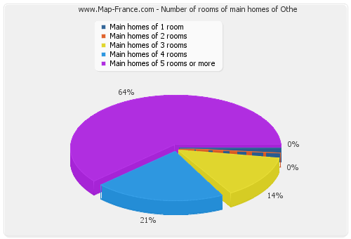 Number of rooms of main homes of Othe