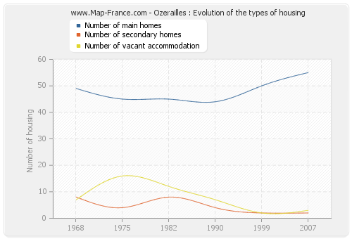 Ozerailles : Evolution of the types of housing