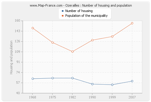 Ozerailles : Number of housing and population