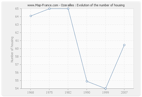 Ozerailles : Evolution of the number of housing