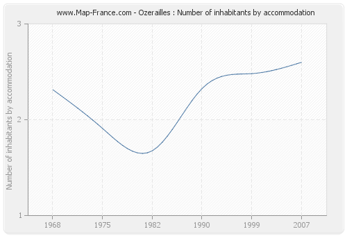 Ozerailles : Number of inhabitants by accommodation