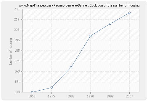 Pagney-derrière-Barine : Evolution of the number of housing