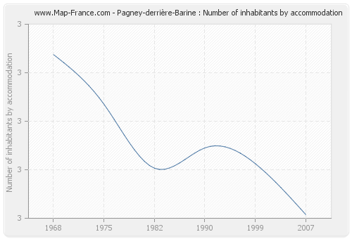 Pagney-derrière-Barine : Number of inhabitants by accommodation