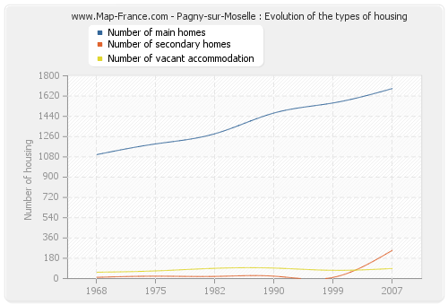 Pagny-sur-Moselle : Evolution of the types of housing