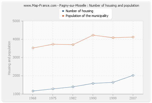 Pagny-sur-Moselle : Number of housing and population