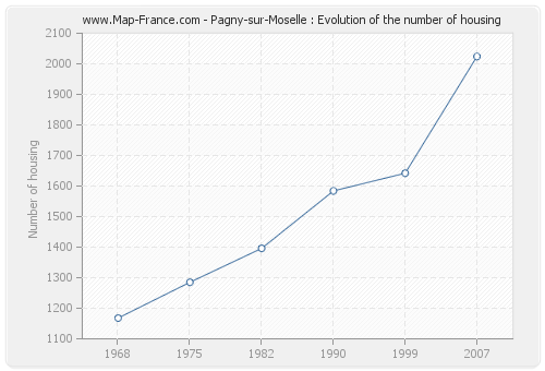 Pagny-sur-Moselle : Evolution of the number of housing