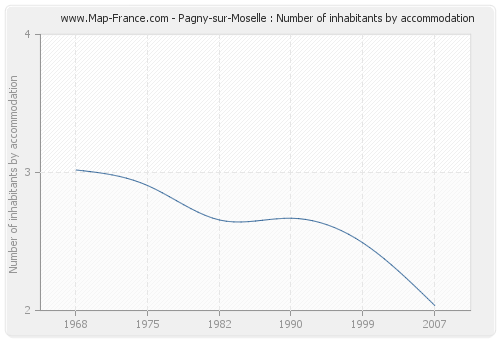 Pagny-sur-Moselle : Number of inhabitants by accommodation