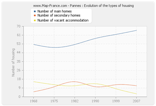 Pannes : Evolution of the types of housing