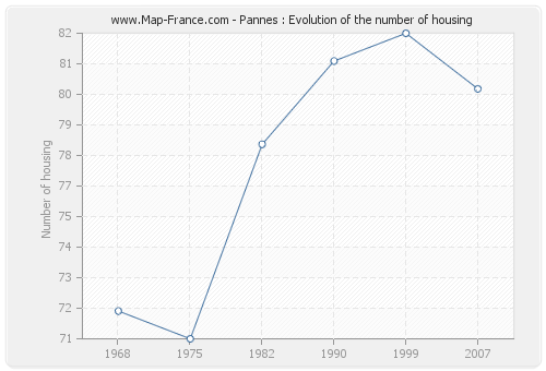 Pannes : Evolution of the number of housing