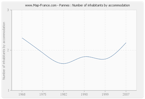 Pannes : Number of inhabitants by accommodation