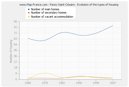 Parey-Saint-Césaire : Evolution of the types of housing