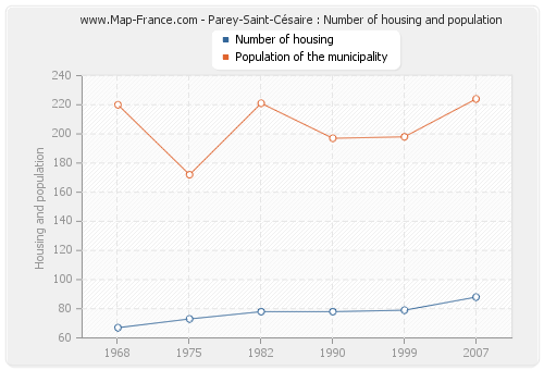 Parey-Saint-Césaire : Number of housing and population