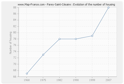 Parey-Saint-Césaire : Evolution of the number of housing