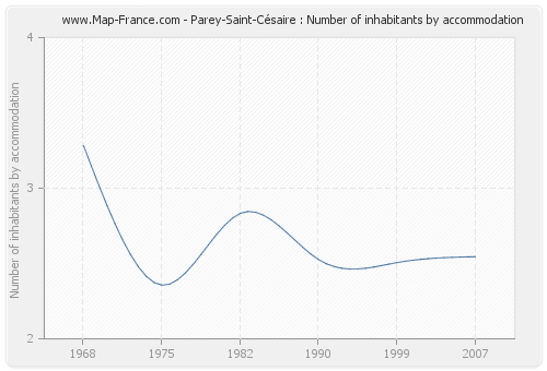 Parey-Saint-Césaire : Number of inhabitants by accommodation