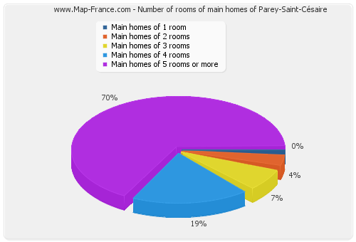 Number of rooms of main homes of Parey-Saint-Césaire