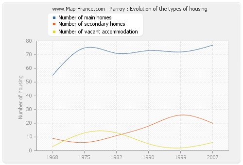Parroy : Evolution of the types of housing