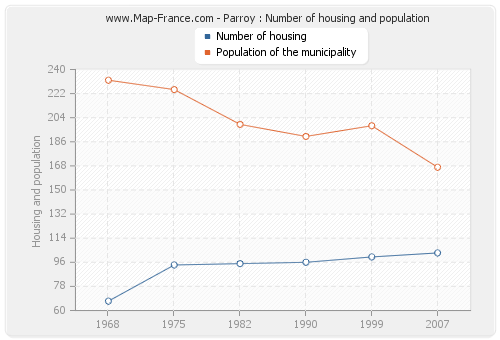 Parroy : Number of housing and population
