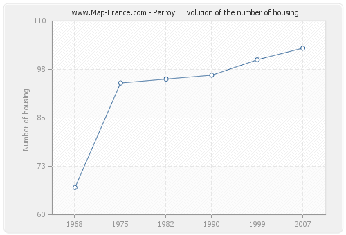 Parroy : Evolution of the number of housing
