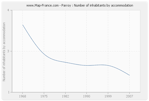 Parroy : Number of inhabitants by accommodation