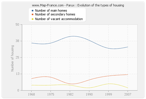 Parux : Evolution of the types of housing