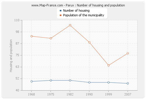 Parux : Number of housing and population