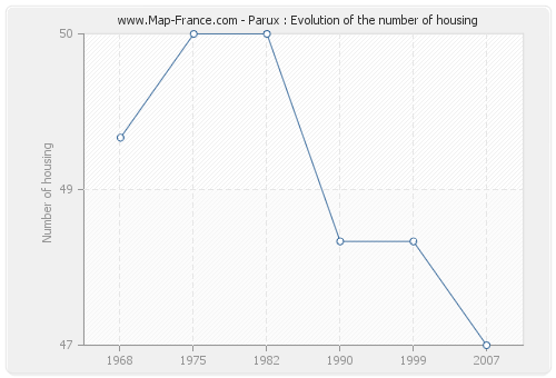 Parux : Evolution of the number of housing