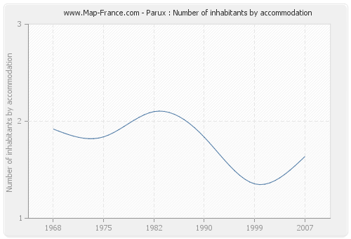 Parux : Number of inhabitants by accommodation