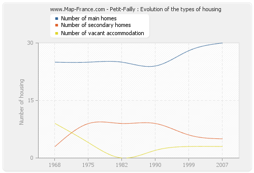 Petit-Failly : Evolution of the types of housing