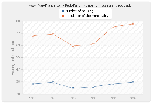 Petit-Failly : Number of housing and population