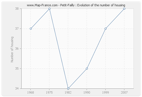 Petit-Failly : Evolution of the number of housing