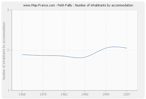 Petit-Failly : Number of inhabitants by accommodation