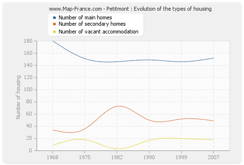 Petitmont : Evolution of the types of housing