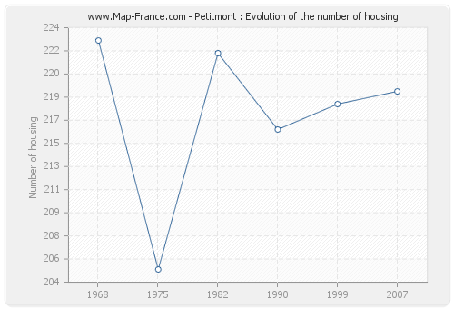 Petitmont : Evolution of the number of housing