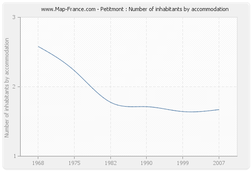 Petitmont : Number of inhabitants by accommodation