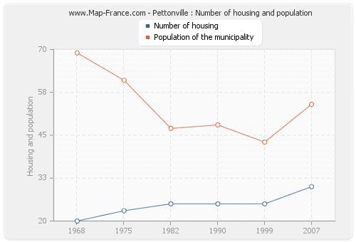 Pettonville : Number of housing and population
