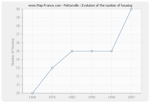 Pettonville : Evolution of the number of housing