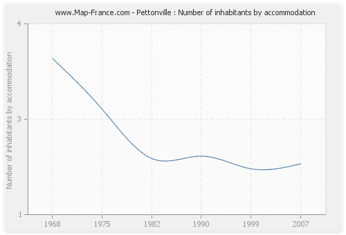 Pettonville : Number of inhabitants by accommodation