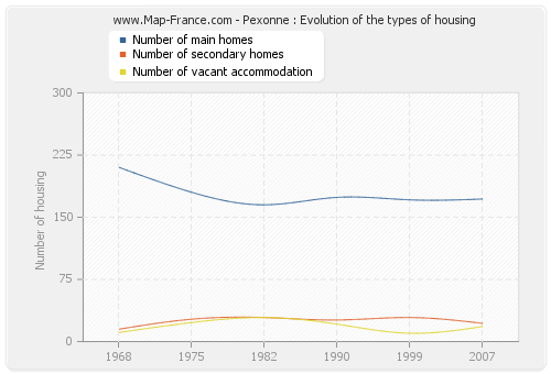 Pexonne : Evolution of the types of housing