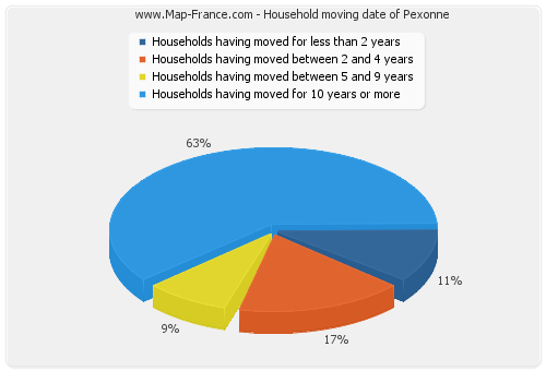 Household moving date of Pexonne