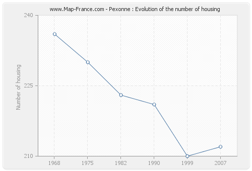 Pexonne : Evolution of the number of housing