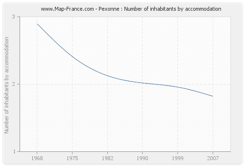 Pexonne : Number of inhabitants by accommodation