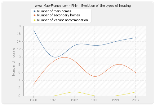 Phlin : Evolution of the types of housing
