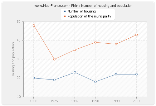 Phlin : Number of housing and population