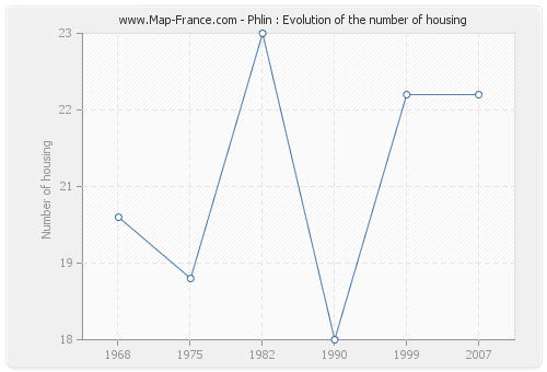 Phlin : Evolution of the number of housing