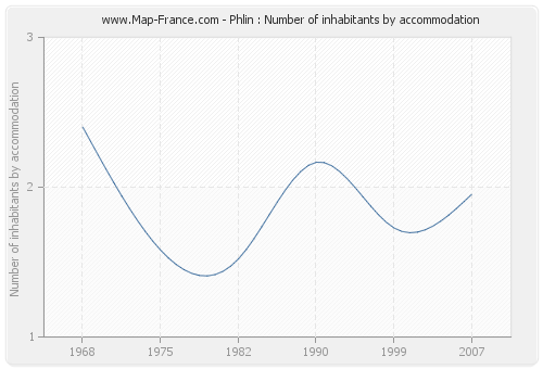 Phlin : Number of inhabitants by accommodation