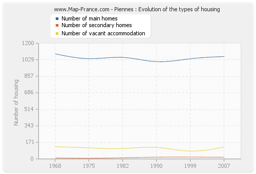 Piennes : Evolution of the types of housing