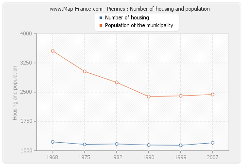Piennes : Number of housing and population